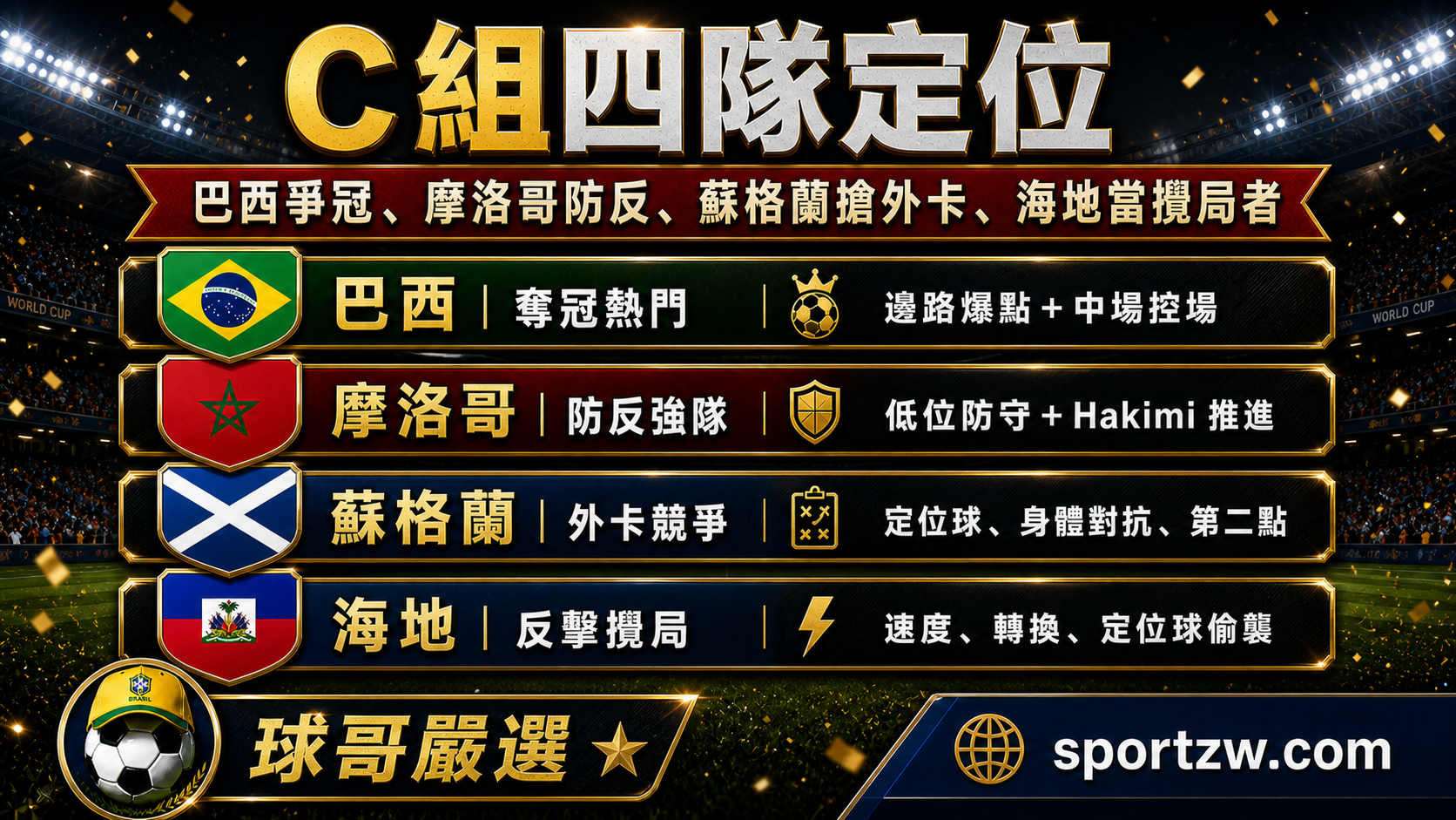 2026世界盃C組四隊定位資訊圖，巴西爭冠摩洛哥防反蘇格蘭搶外卡海地當攪局者