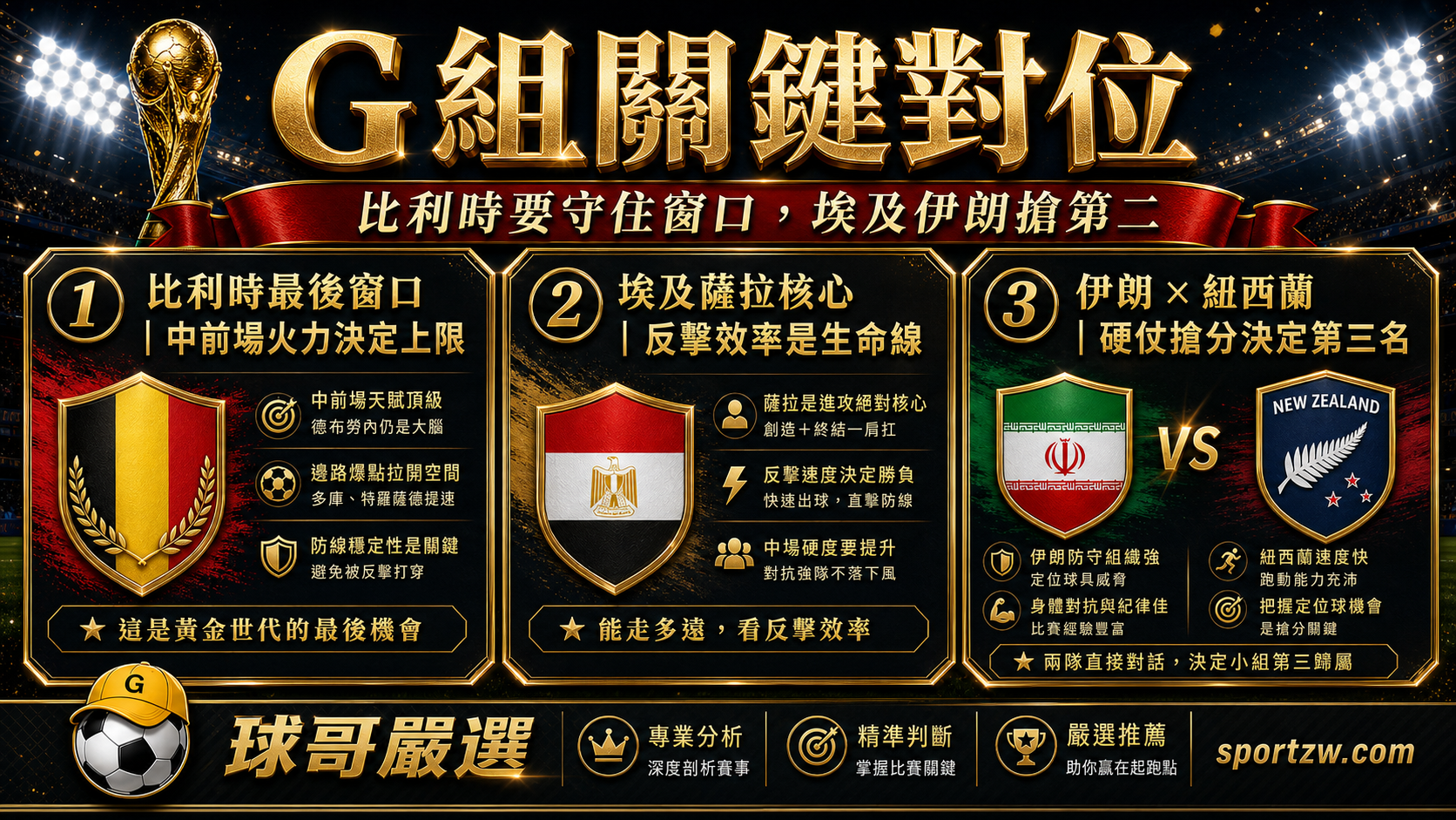 2026 世界盃 G 組關鍵對位，比利時最後窗口、埃及薩拉核心、伊朗對紐西蘭搶分戰