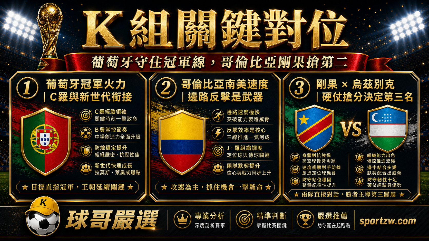 2026 世界盃 K 組關鍵對位，葡萄牙冠軍火力、哥倫比亞南美速度、剛果對烏茲別克搶分戰