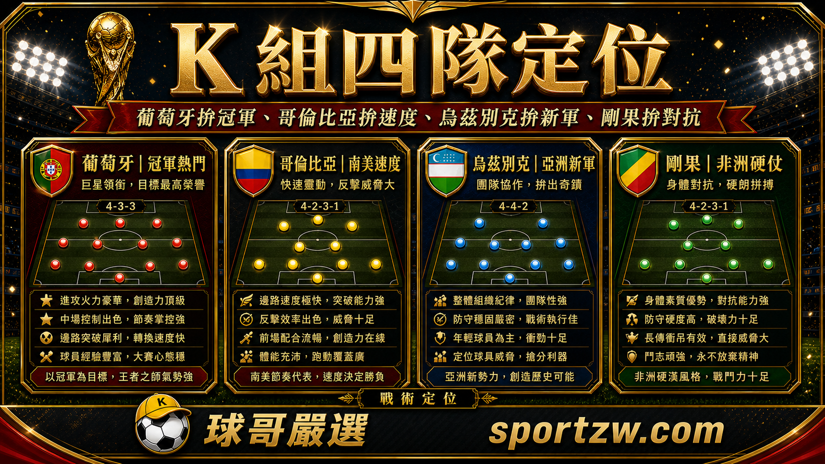 2026 世界盃 K 組四隊定位，葡萄牙冠軍熱門、哥倫比亞南美速度、烏茲別克亞洲新軍、剛果非洲硬仗