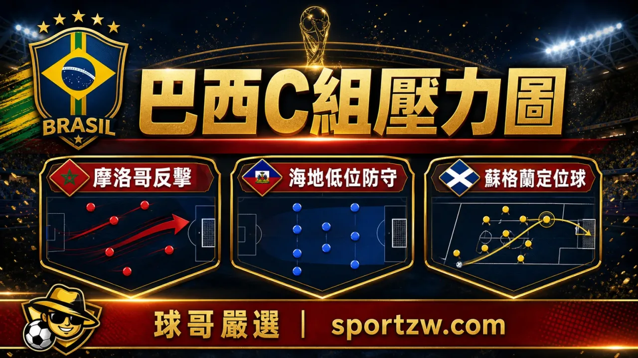 巴西世界盃2026 C組壓力圖，摩洛哥反擊、海地低位防守與蘇格蘭定位球
