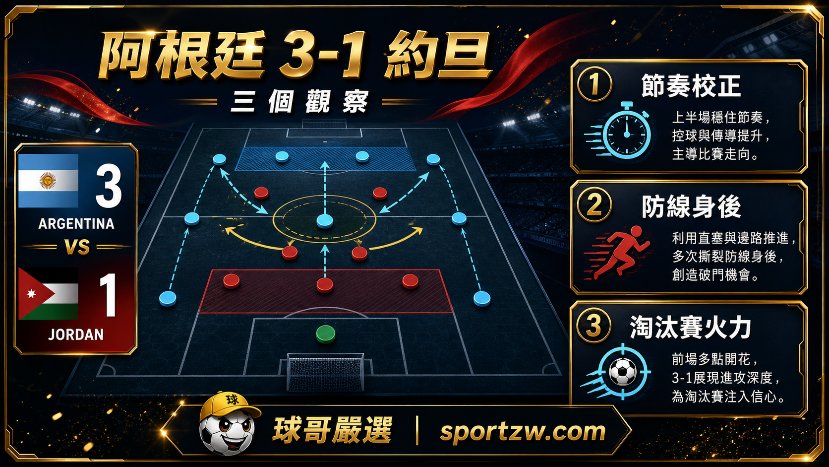阿根廷 3-1 約旦三個觀察：節奏校正、防線身後、淘汰賽火力。