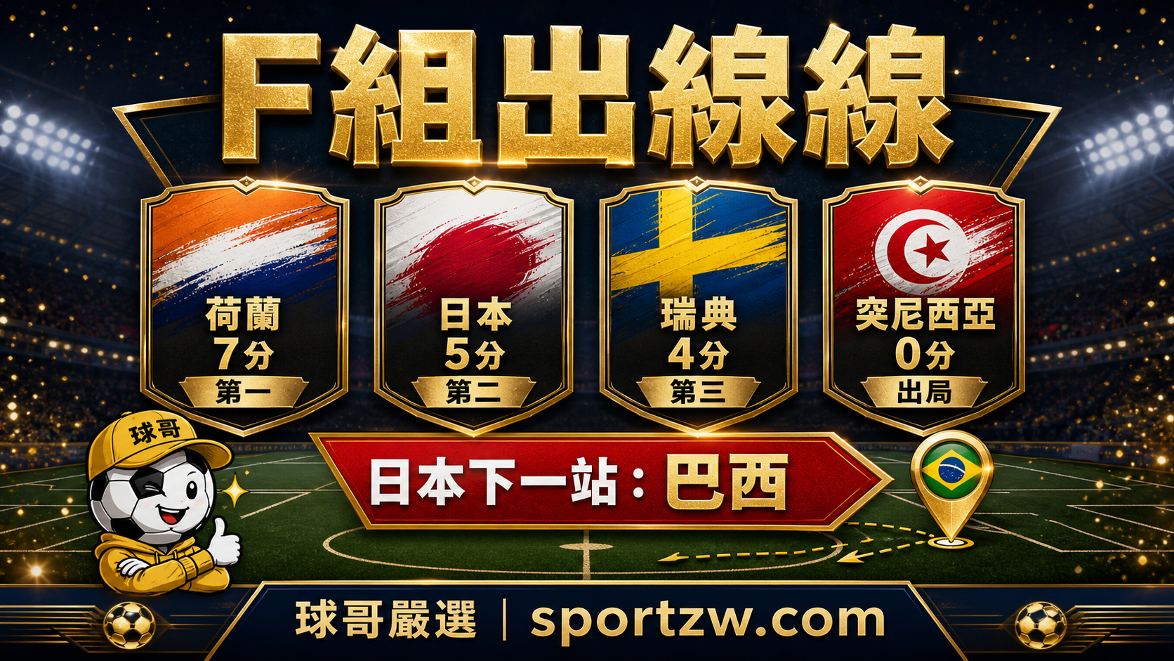 F 組出線線：日本 5 分小組第二晉級，32 強下一站將對上巴西。
