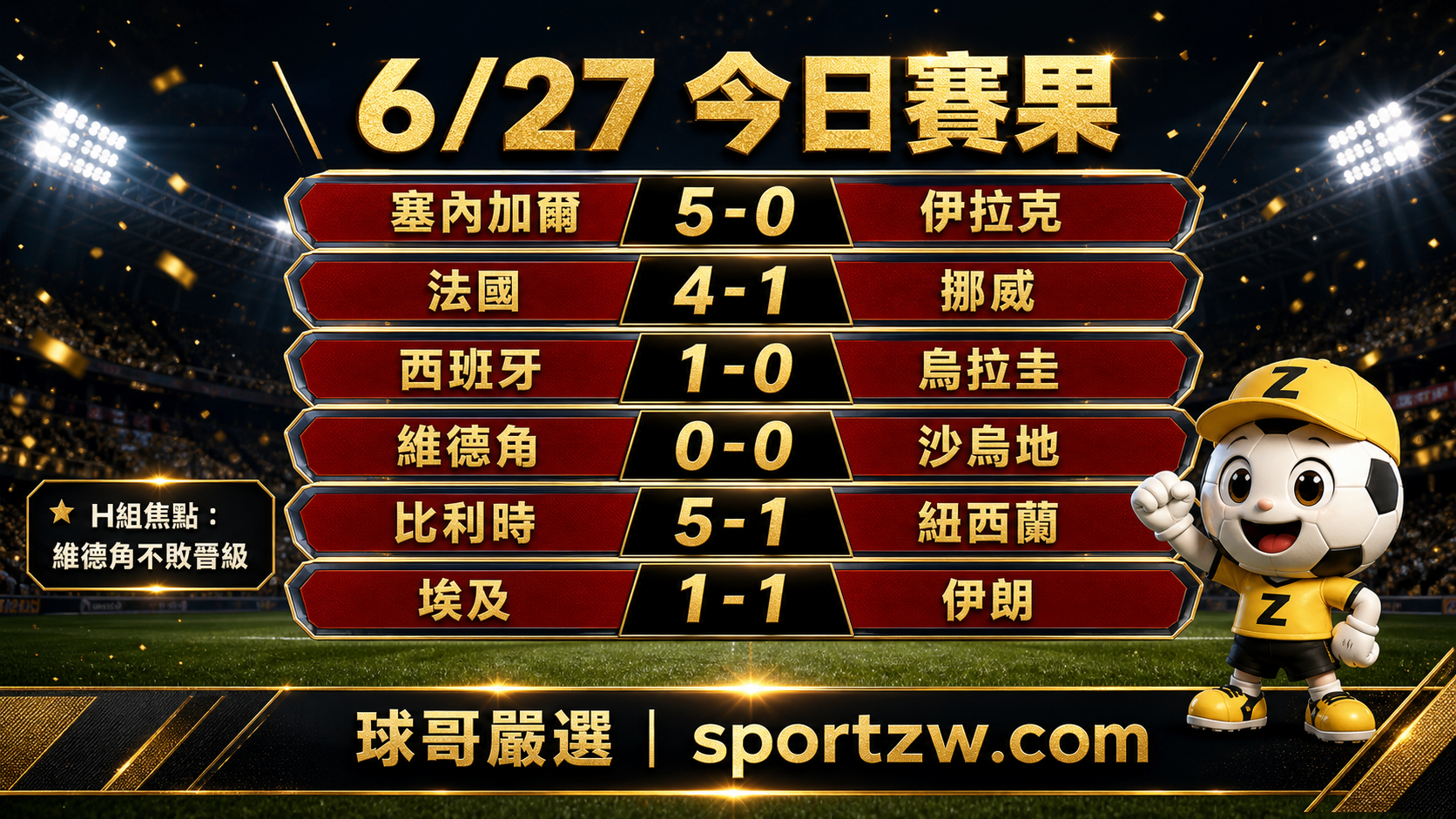 6/27 今日賽果總表:六場完賽比分與 H 組維德角不敗晉級。
