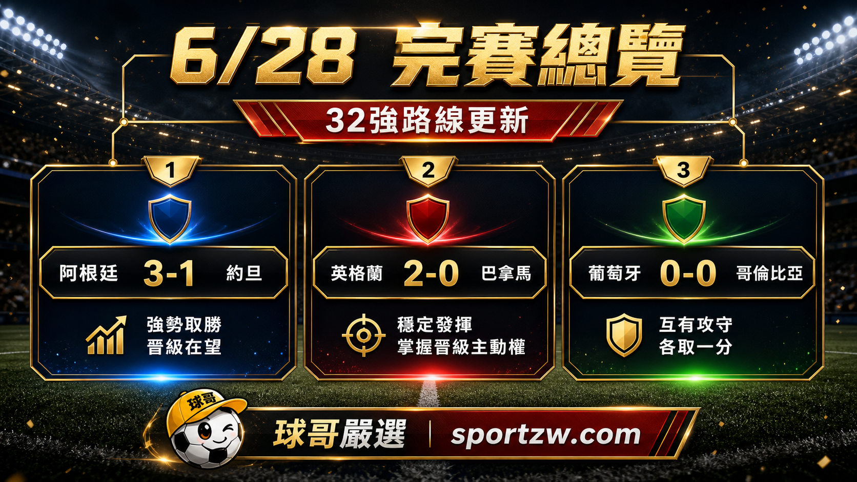 6/28 完賽總覽與 32 強路線：阿根廷、英格蘭、葡萄牙今日比分重點。