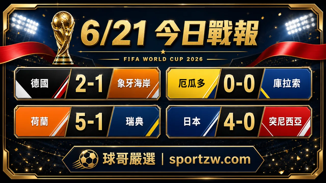 2026 世界盃 6月21日賽果，日本大勝突尼西亞，荷蘭擊敗瑞典，德國擊敗象牙海岸