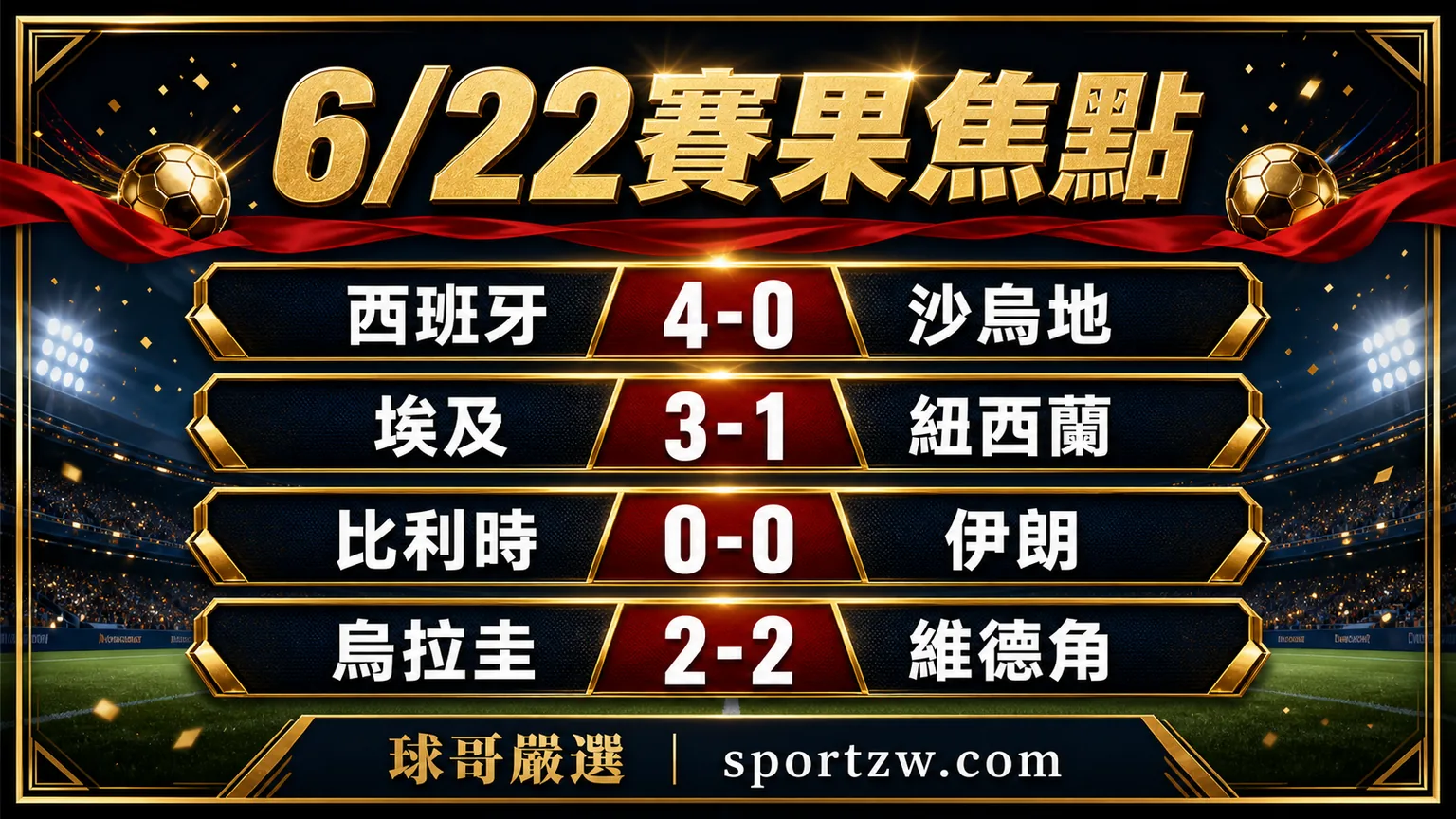 2026 世界盃 6月22日賽果焦點,西班牙 4-0 沙烏地,埃及 3-1 紐西蘭,比利時 0-0 伊朗,烏拉圭 2-2 維德角