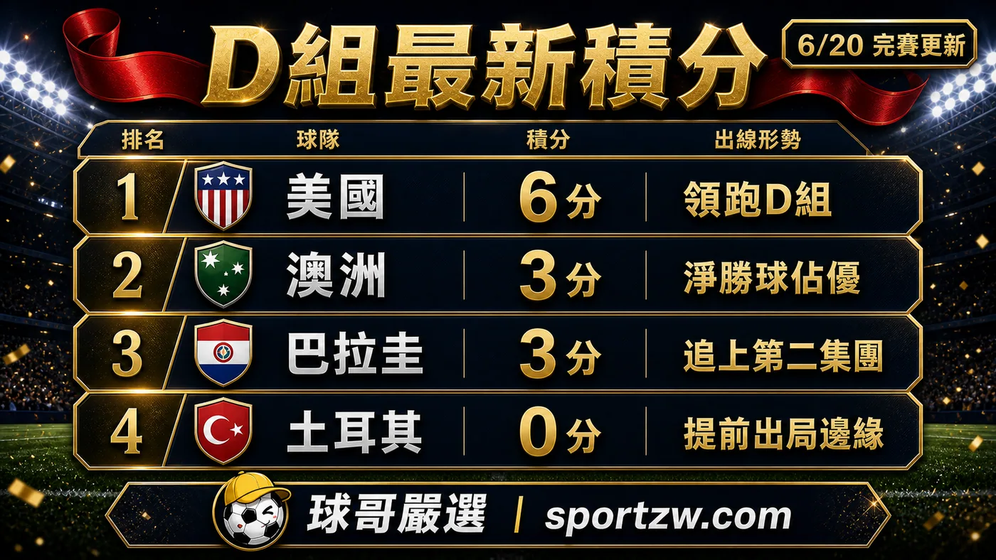 2026 世界盃 D 組最新積分,美國 6 分領跑,澳洲與巴拉圭同為 3 分,土耳其 0 分