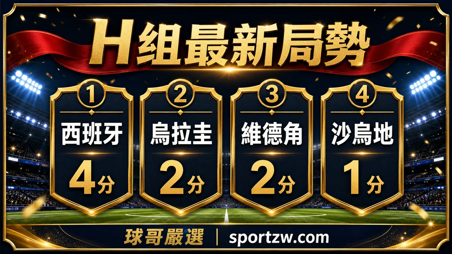 2026 世界盃 H 組最新局勢,西班牙 4 分,烏拉圭 2 分,維德角 2 分,沙烏地 1 分