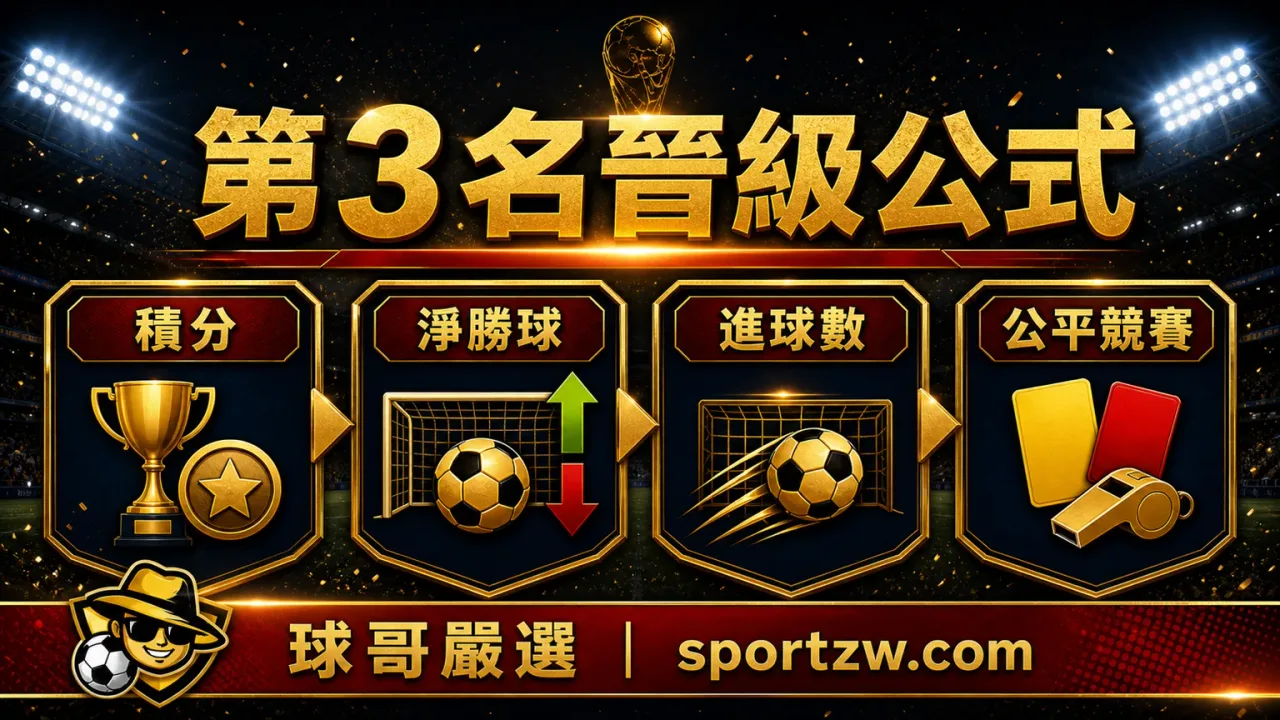 2026世界盃第3名晉級公式，積分、淨勝球、進球數與公平競賽