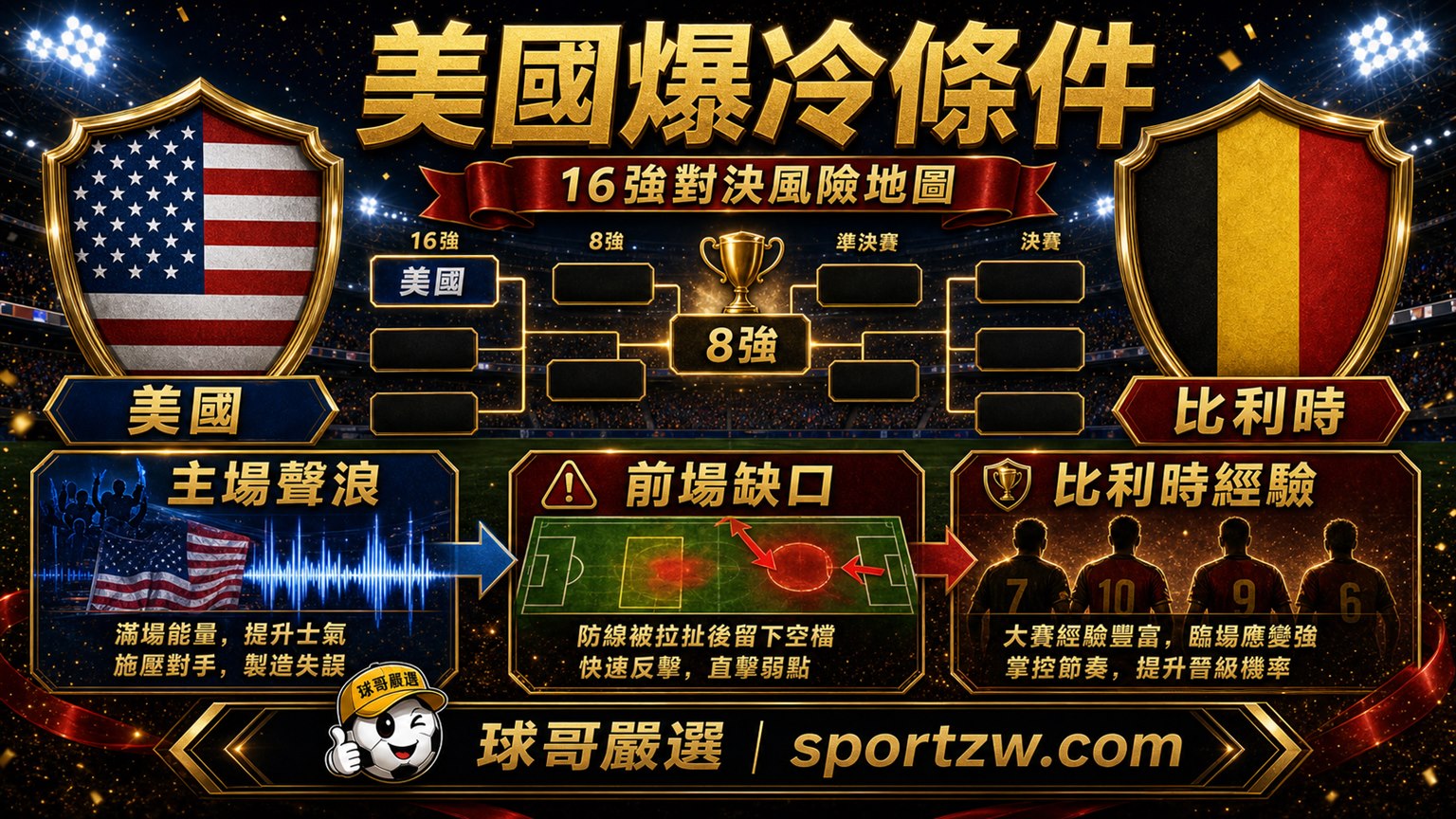 美國 vs 比利時爆冷條件,主場聲浪、前場缺口、比利時經驗,球哥嚴選 sportzw.com