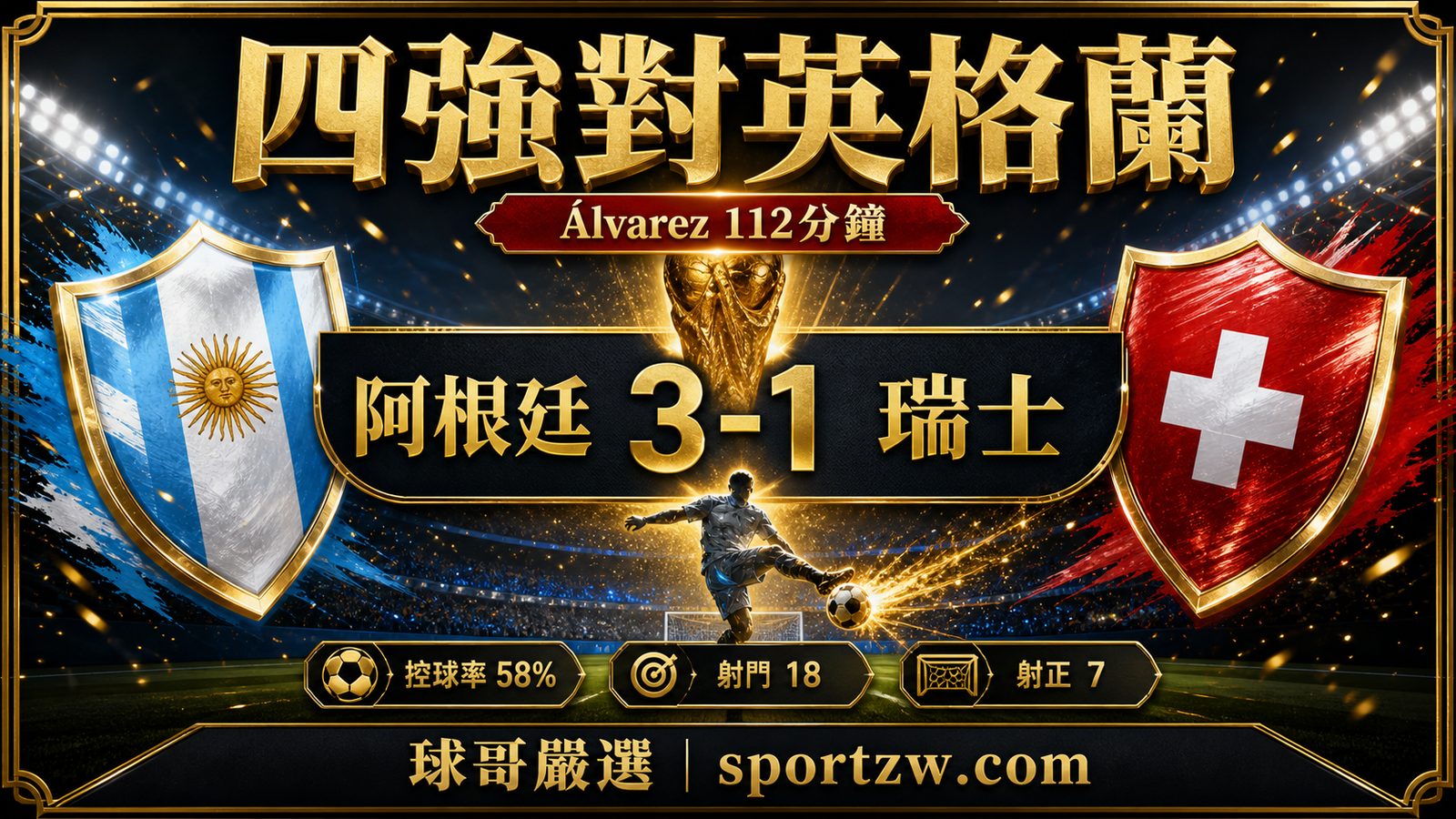 Álvarez延長賽進球 阿根廷3比1瑞士 世界盃四強對英格蘭