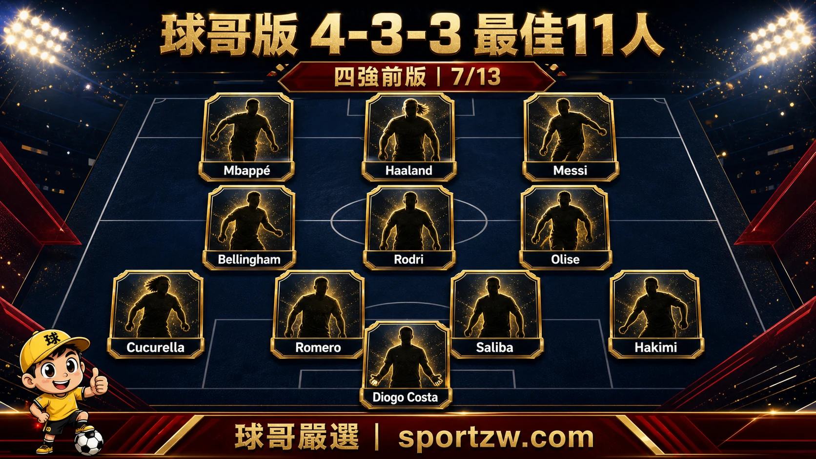 球哥版 2026 世界盃四強前 4-3-3 最佳 11 人陣型圖