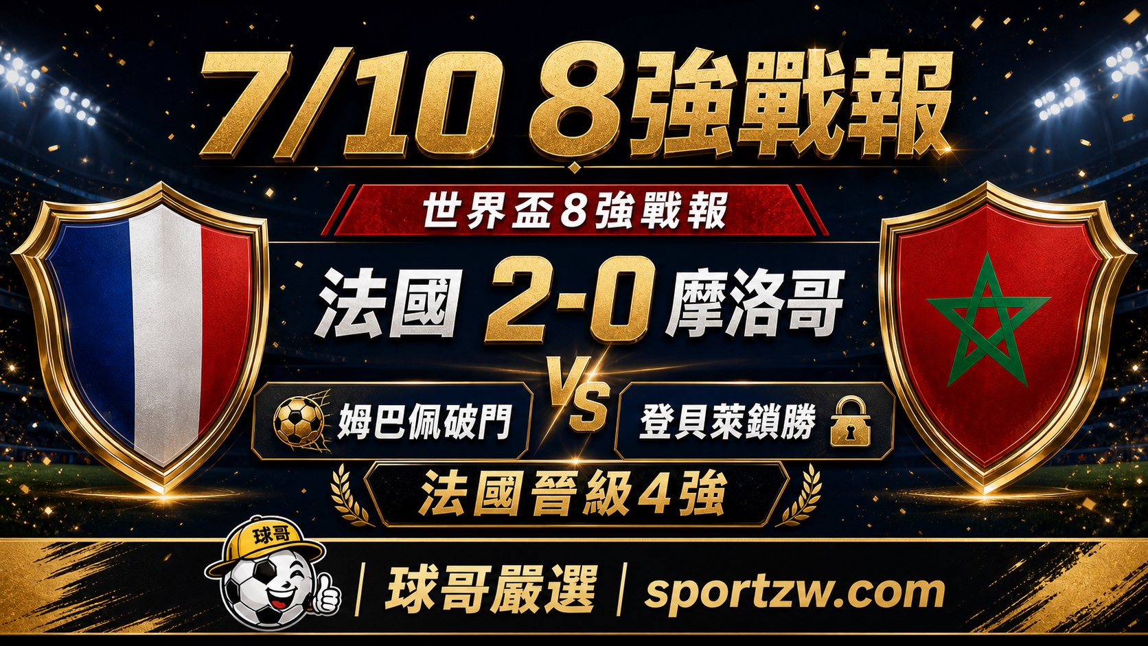 7月10日世界盃8強戰報,法國2比0摩洛哥,姆巴佩與登貝萊破門晉級4強
